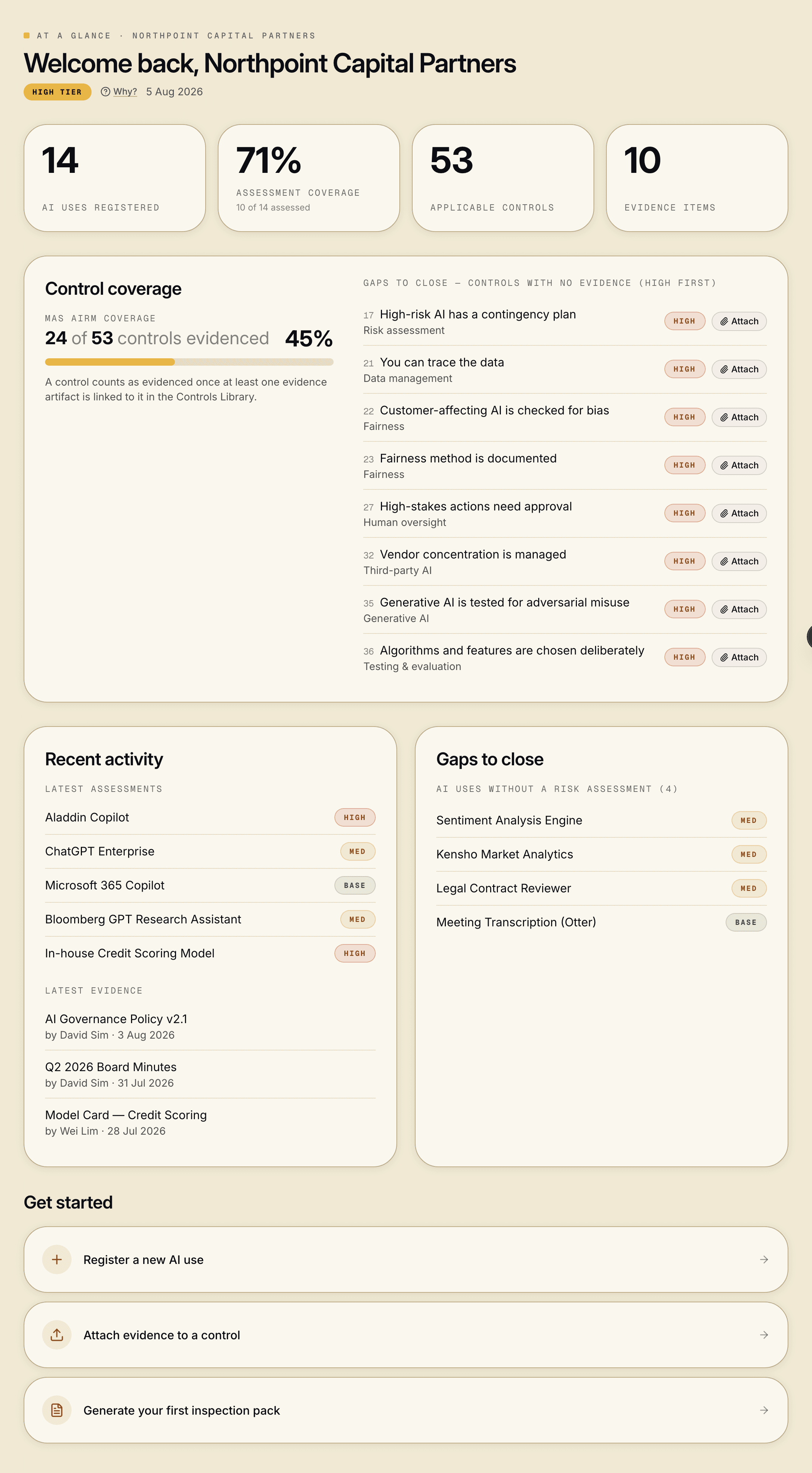 Governance Row dashboard showing a firm's AI governance at a glance: 14 AI uses registered, 71% assessment coverage, 53 applicable controls, 10 evidence items, a control-coverage panel (24 of 53 controls evidenced, 45%), and the highest-risk gaps to close.