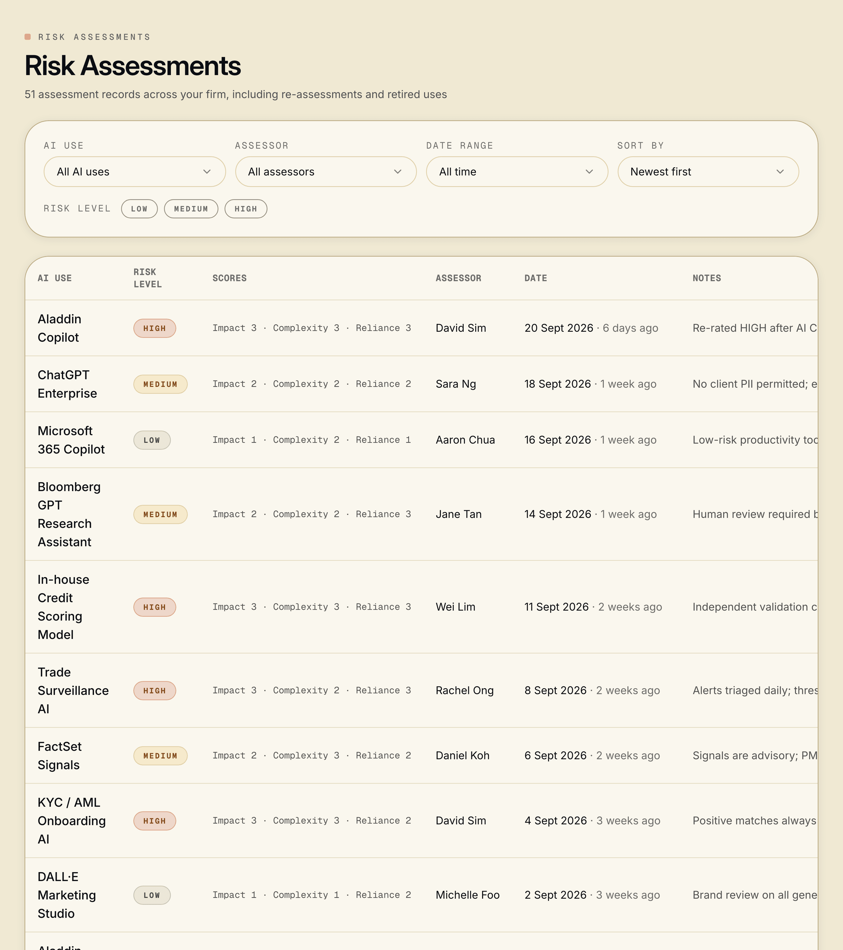 Governance Row risk-assessment records: each AI use's assessed risk level, who assessed it and when, kept as point-in-time records across the firm.