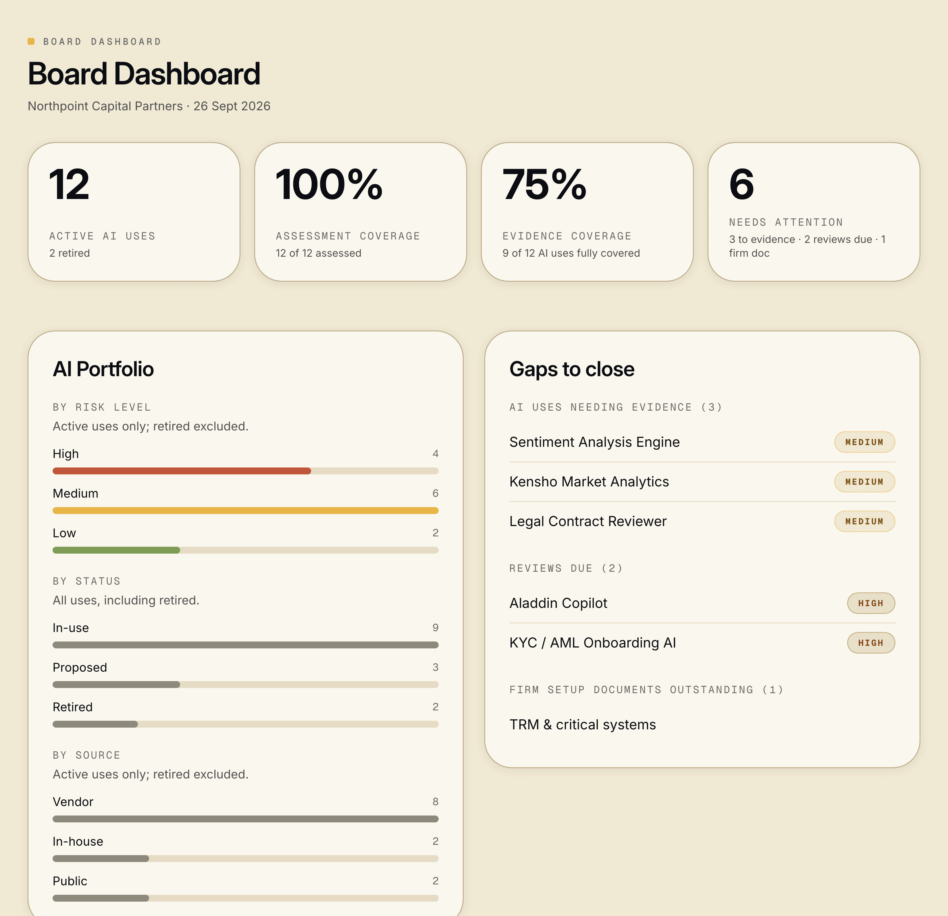 Governance Row board dashboard: a firm's AI oversight at a glance, with active AI uses, assessment coverage and evidence, and the AI portfolio broken down by risk level, status and source.