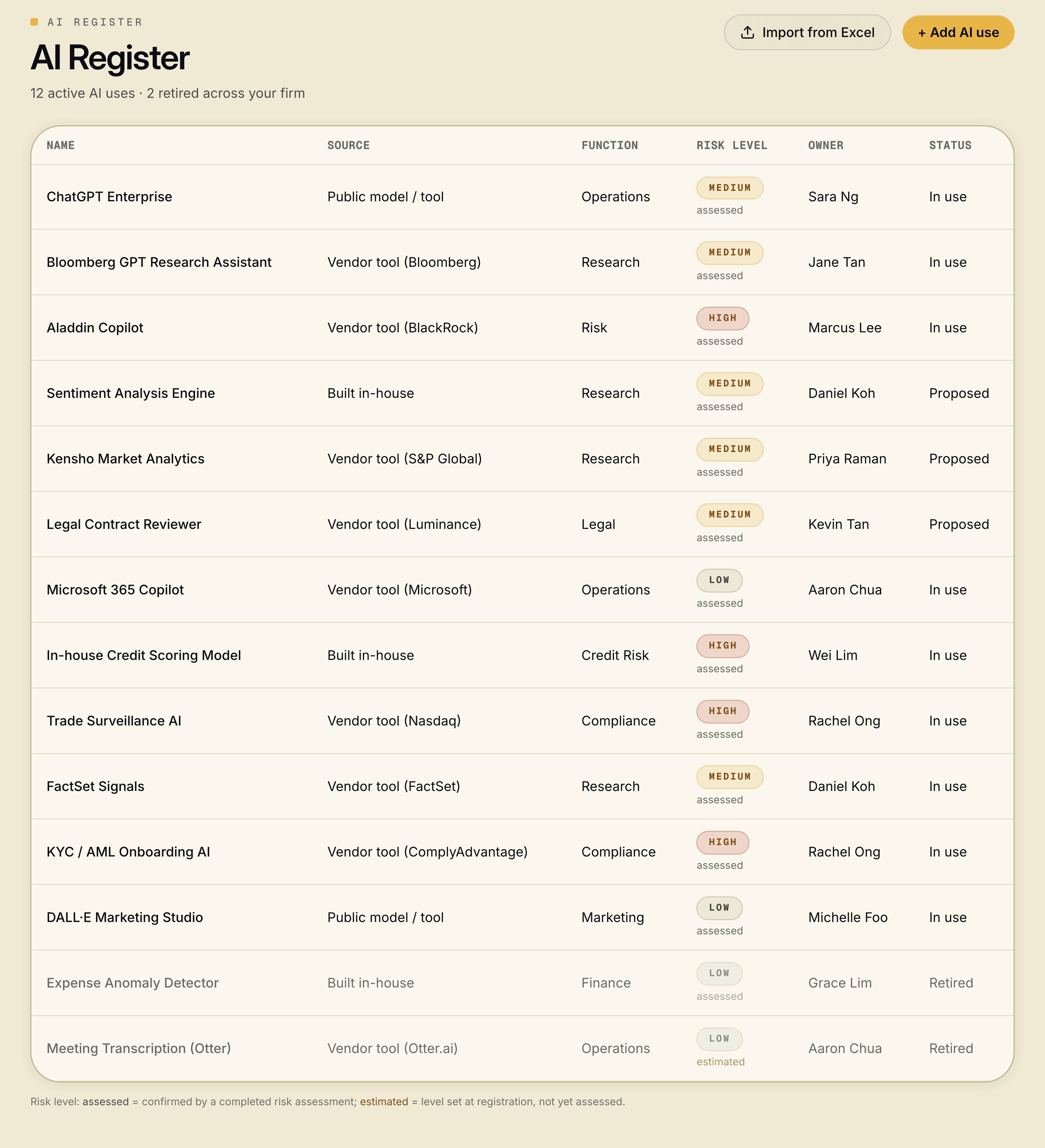 Governance Row AI Register: every AI use the firm has, listed with its source, business function, risk level, owner and status in one inventory.